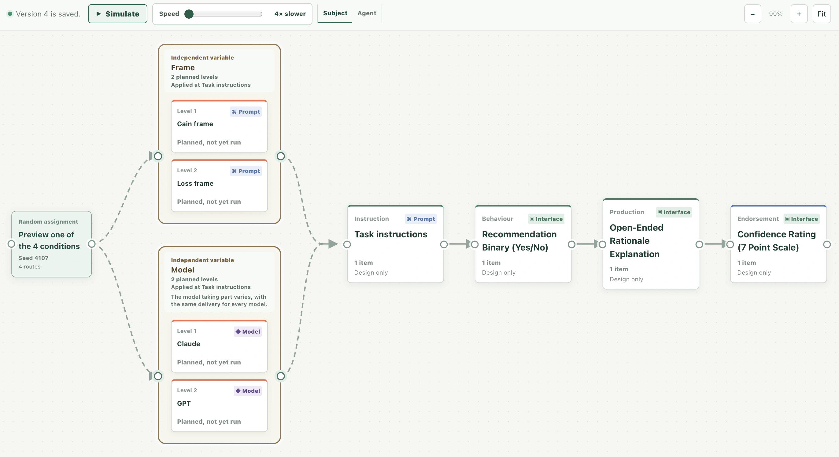 The OpenPsy Flow graph at 90 percent zoom, and nothing in it is selected. A toolbar above the graph says Version 4 is saved and has a Simulate button, a speed slider set to 4x slower, Subject and Agent tabs and zoom controls. A Random assignment block, which previews one of the 4 conditions with seed 4107 and 4 routes, connects by dashed lines to two boxes marked Independent variable that are stacked one above the other. Each box has 2 planned levels applied at Task instructions. The Frame box holds the levels Gain frame and Loss frame, and each level has a Prompt badge. The Model box says the model taking part varies with the same delivery for every model, and holds the levels Claude and GPT, each with a Model badge. Every level reads Planned, not yet run. The dashed connectors from the two variables meet just before Task instructions and continue as one arrow. Task instructions, labeled Instruction with a Prompt badge, then leads in order to Recommendation Binary (Yes/No) labeled Behaviour, Open-Ended Rationale Explanation labeled Production and Confidence Rating (7 Point Scale) labeled Endorsement. Each of the three measures has an Interface badge, and each of the four cards reads 1 item and Design only.
